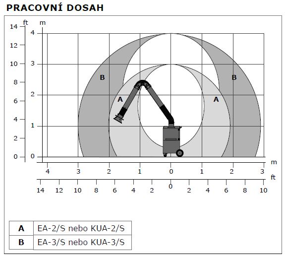 pracovní dosah mobilní filtrační jednotky Plymovent MobileGo